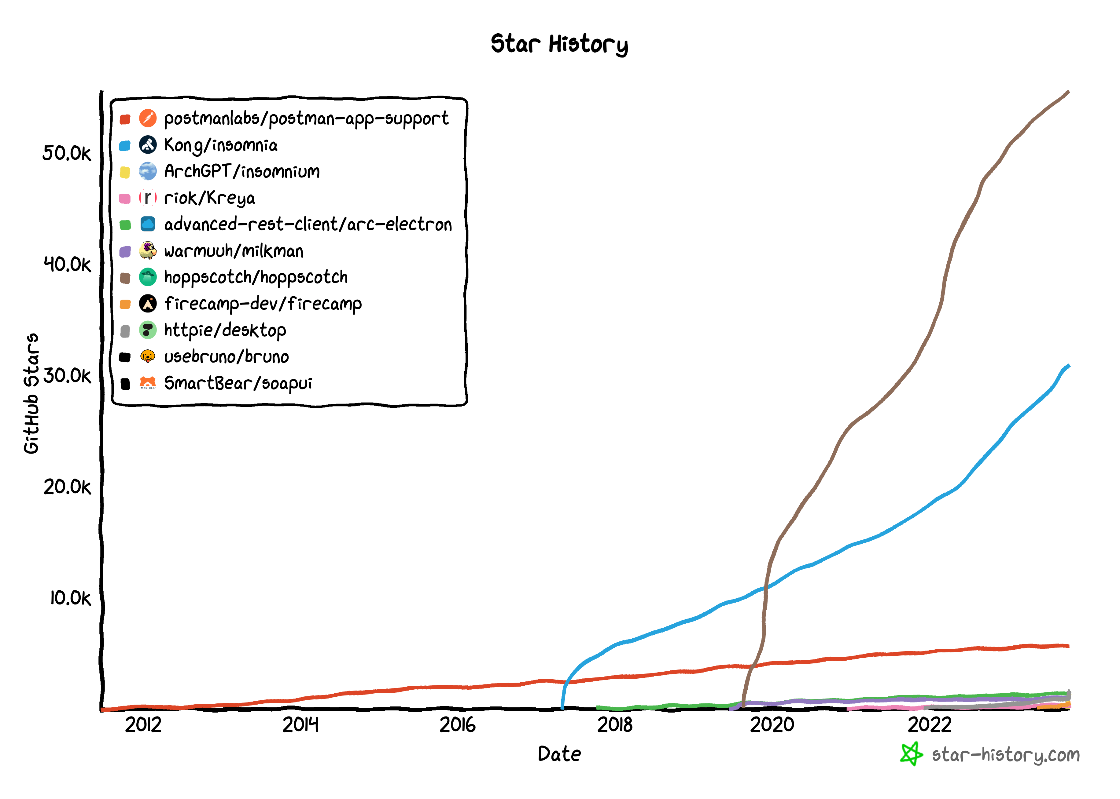GitHub star history for all projects compared