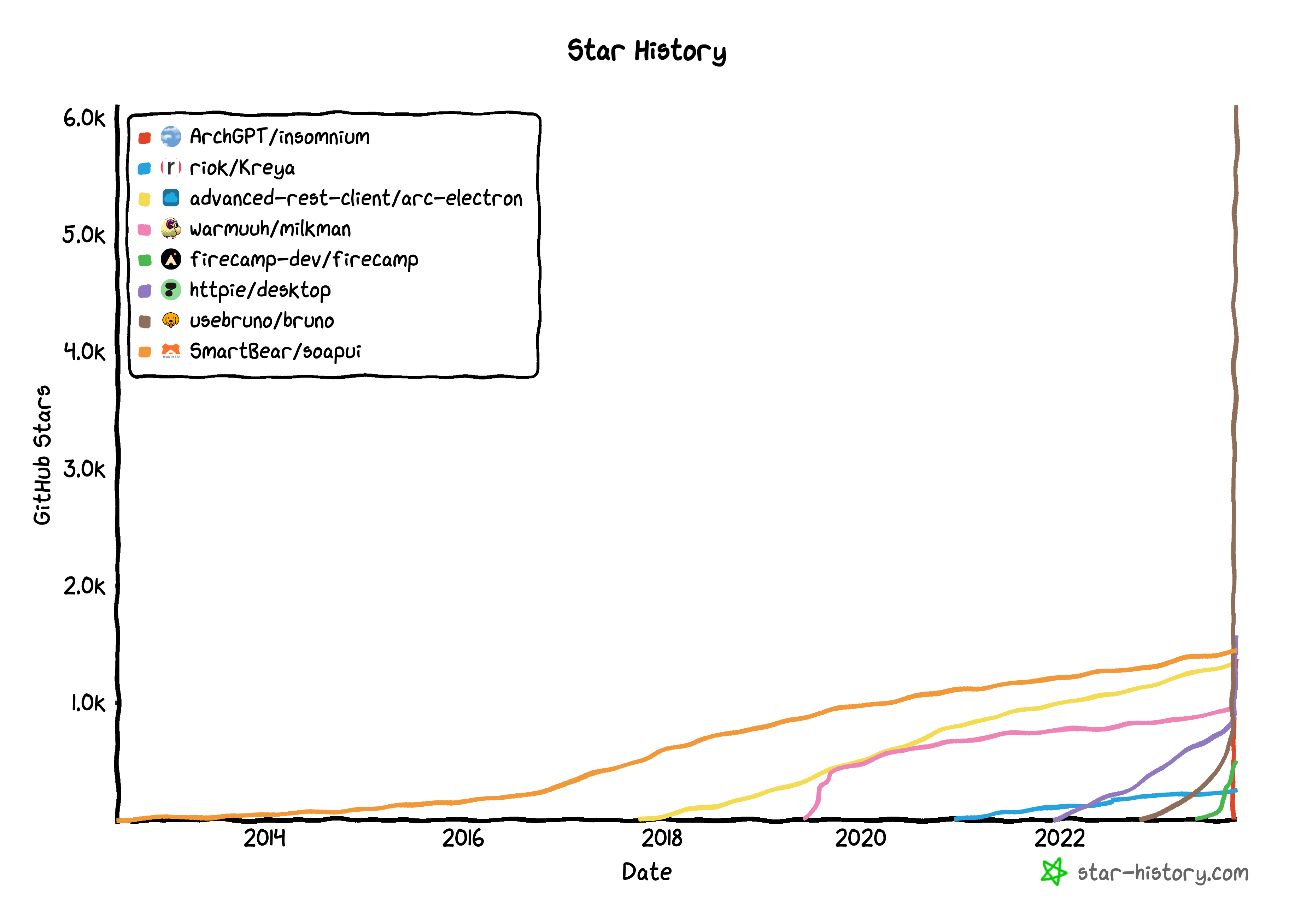 GitHub star history for all projects with lower ratings compared